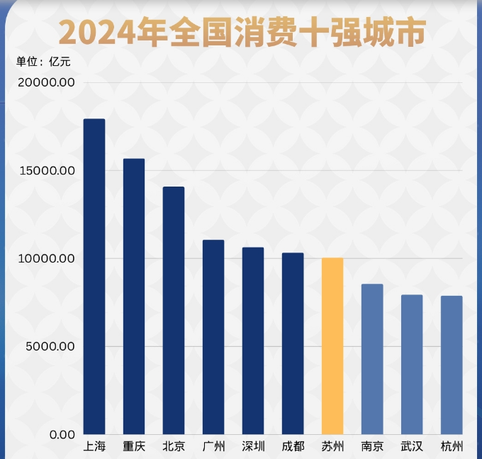 地级市的突围：苏州晋级万亿消费之城