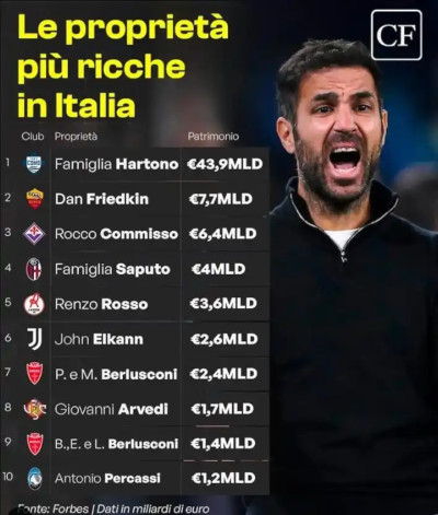 意大利球队老板财力排行：科莫439亿欧断层领跑