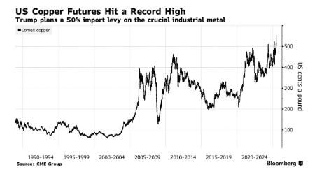 特朗普威胁对铜加征关税 美国期货铜价飙至新高