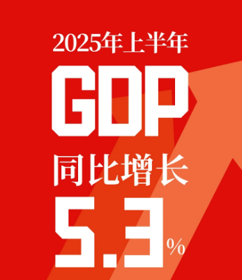 外媒热议中国经济“半年报”：增长超出预期，外贸韧性凸显