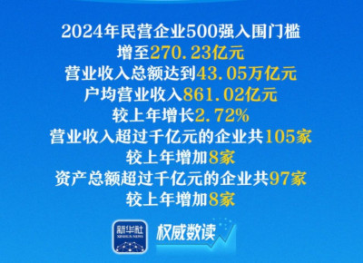 新华社权威数读：民企500强，最新榜单出炉！