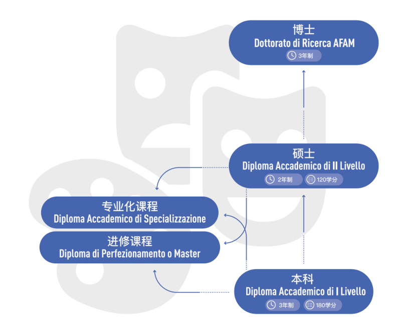 意大利高等艺术教育体系（AFAM）学位称谓将与综合类大学学位称谓统一