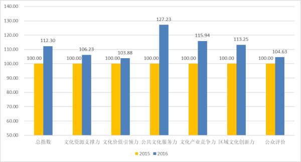 2016年全省文化发展总指数及各领域指数.png