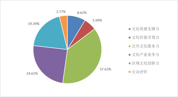 2016年全省文化发展指数增长各领域贡献度.png