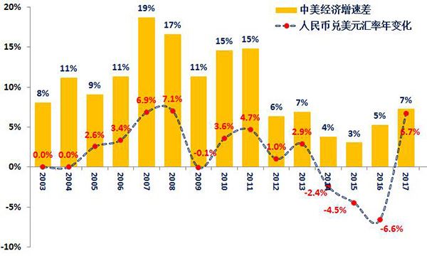 图2：中美经济增速与人民币汇率升/贬幅度 数据来源：WIND