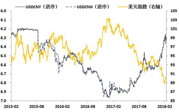 图3：人民币兑美元的在岸、离岸汇价与美元指数走势 数据来源：WIND