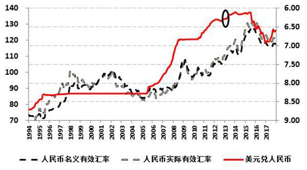 图4：人民币汇率变化 数据来源：wind