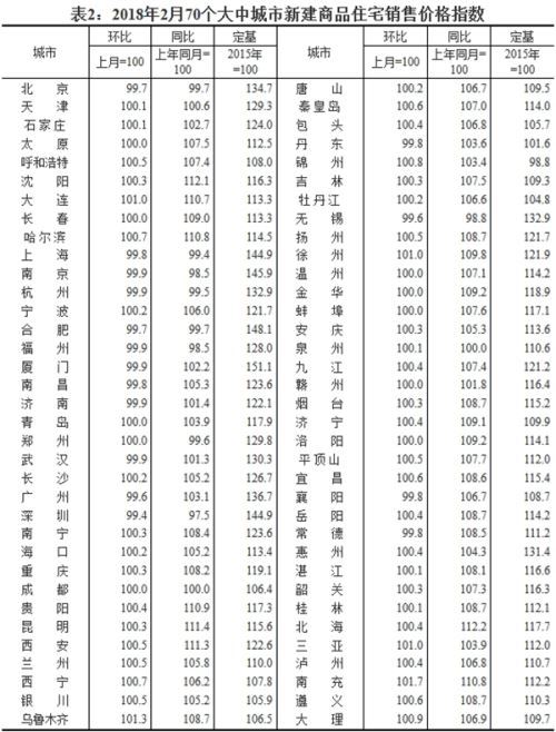 2018年2月70个大中城市新建商品住宅销售价格指数。图片来源：国家统计局官网