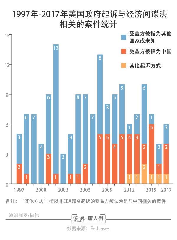 美国“华人间谍”威胁论调查：“冤案”比例高