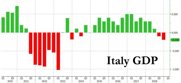 高盛评意大利经济衰退：更糟的还在后面