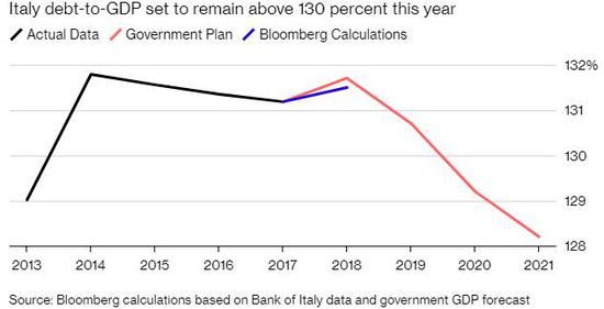 欧盟警告：意大利高债务水平对欧洲构成威胁