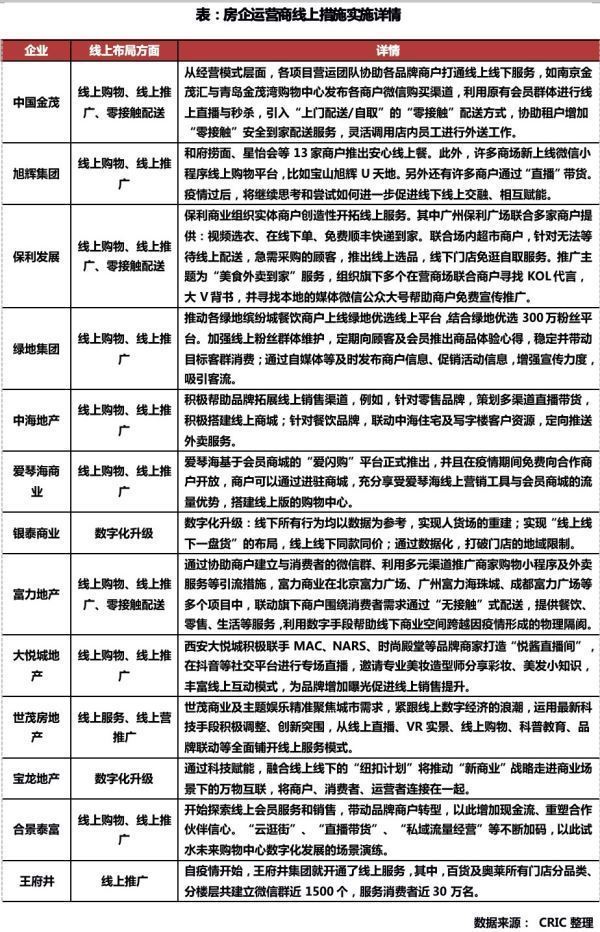 后疫情时代，商业地产如何走出