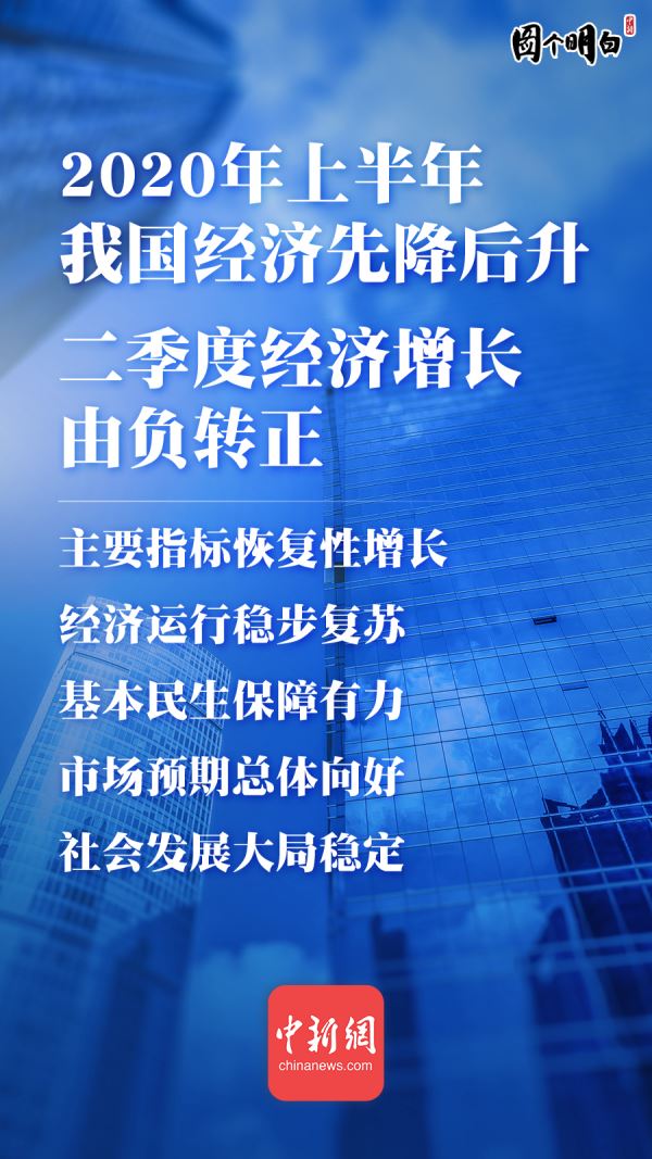 深蹲后起跳！中国经济为什么能V反弹？下半年怎么走？