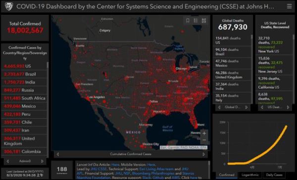 美国约翰斯·霍普金斯大学的实时统计数据显示，截至北京时间8月3日9时34分许，全球新冠确诊病例累计超1800万例。图片来源：约翰斯·霍普金斯大学新冠疫情实时统计数据网站截图。