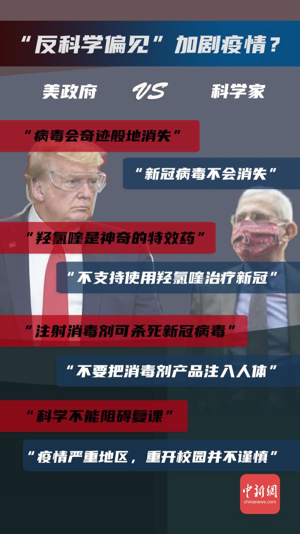 自新冠疫情在美国出现以来，人们对于病毒的认识、疾病的治疗等分歧不断。