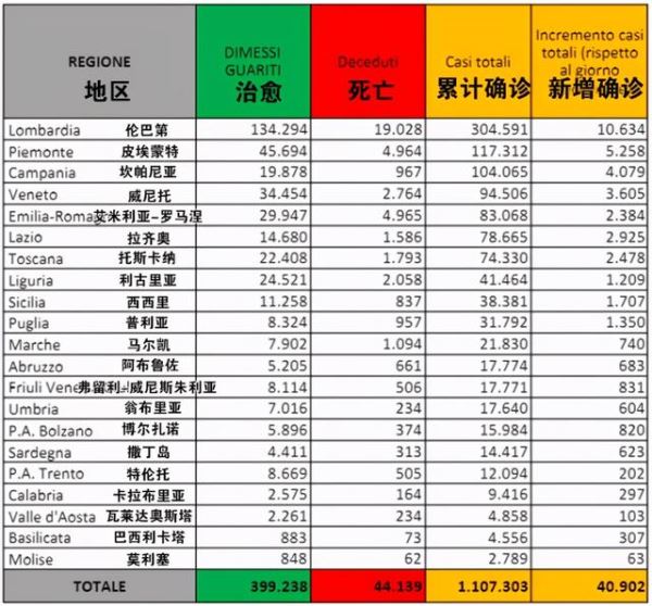 意大利五大区变色升级 华人感染率为何直线上升？