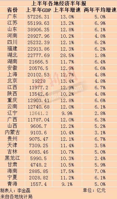 27省份上半年GDP。