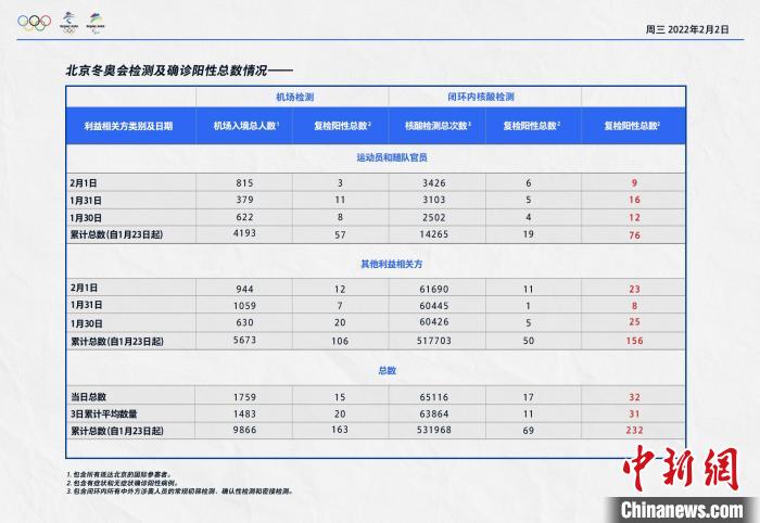 北京冬奥组委发布2月1日冬奥新冠防疫情况