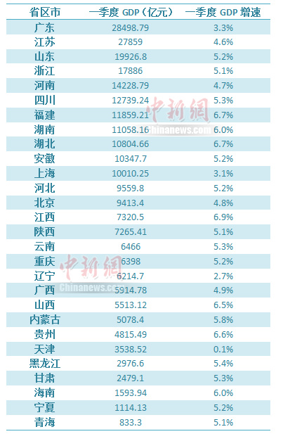 2022年28省份一季度GDP数据。中新财经 李金磊 制图