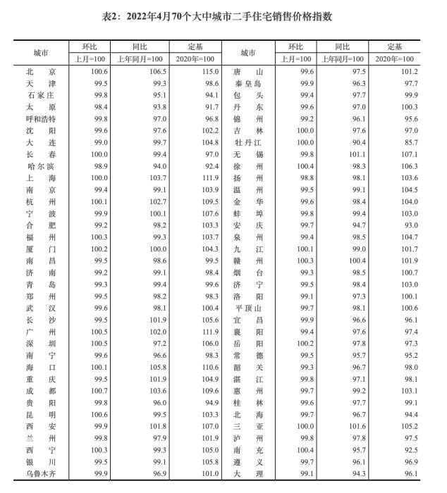 2022年4月70个大中城市新建商品住宅销售价格指数。截图自国家统计局官网