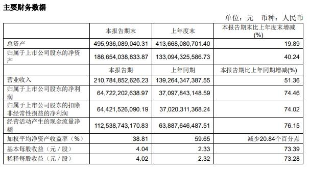 中远海控半年报截图。